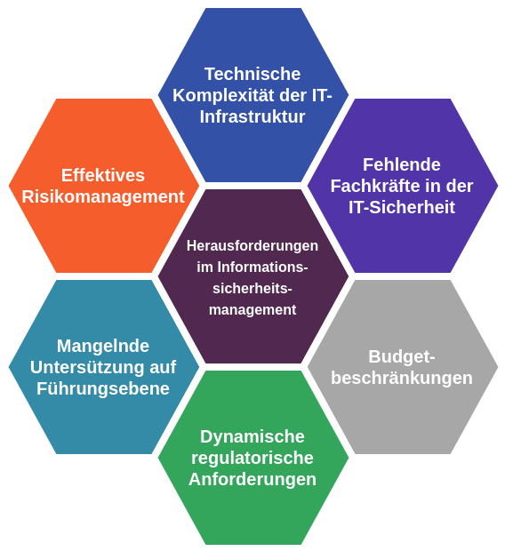 Übersicht der wichtigsten Herausforderungen im Informationssicherheitsmanagement