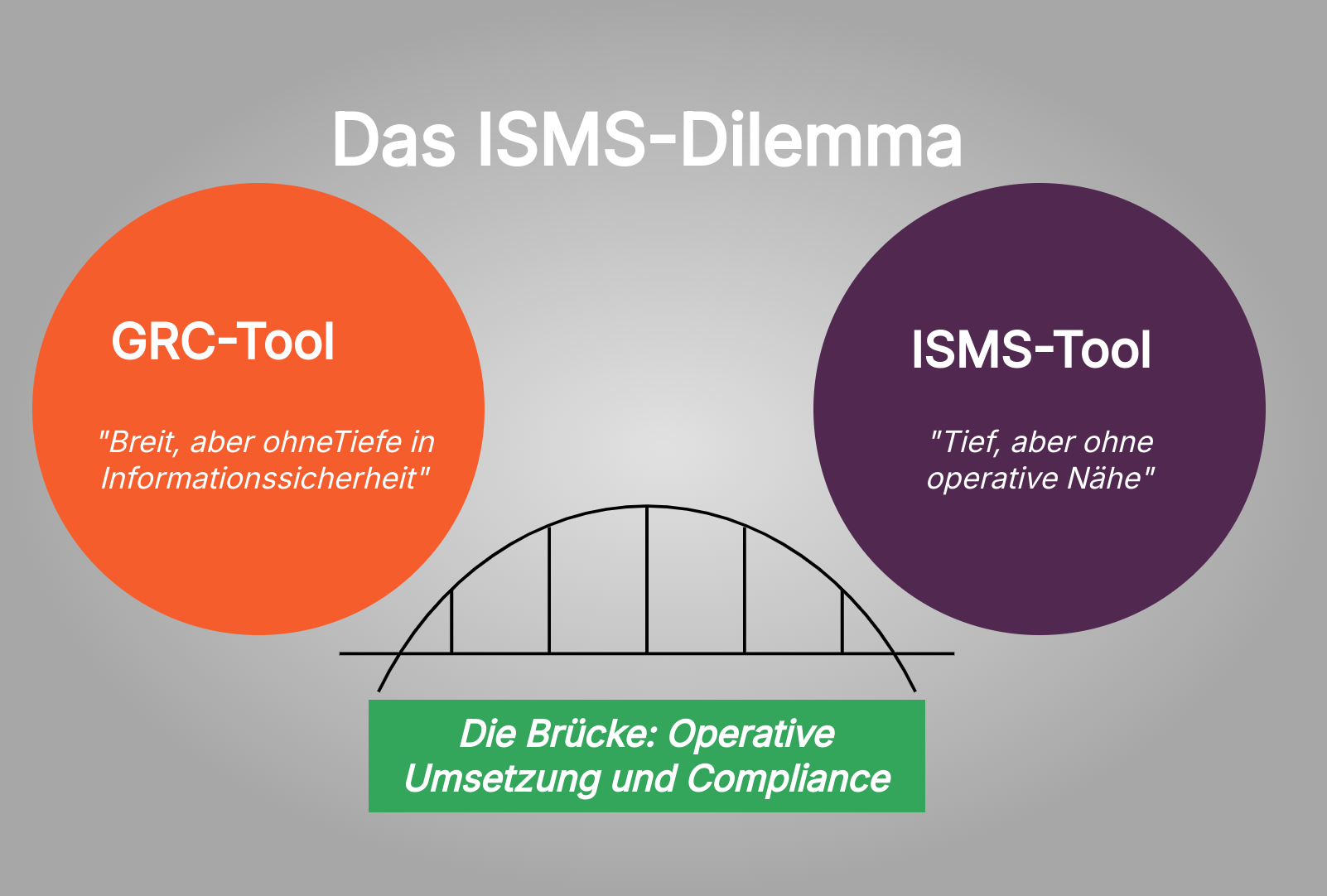 Das ISMS-Dilemma: Warum GRC-Tools zu breit und ISMS-Tools zu eng sind