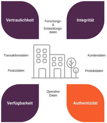 Kernaufgabe eines ISMS: Werte schützen