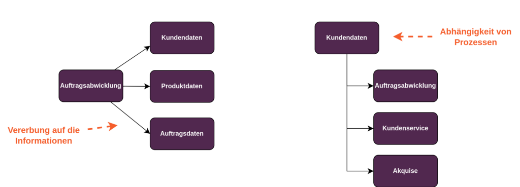 Prozesse bestimmen den Schutzbedarf von Informationen