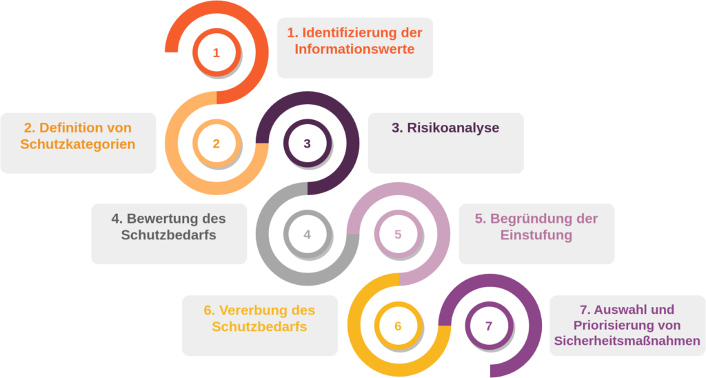 Die wichtigsten Schritte im Rahmen der Schutzbedarfsfeststellung